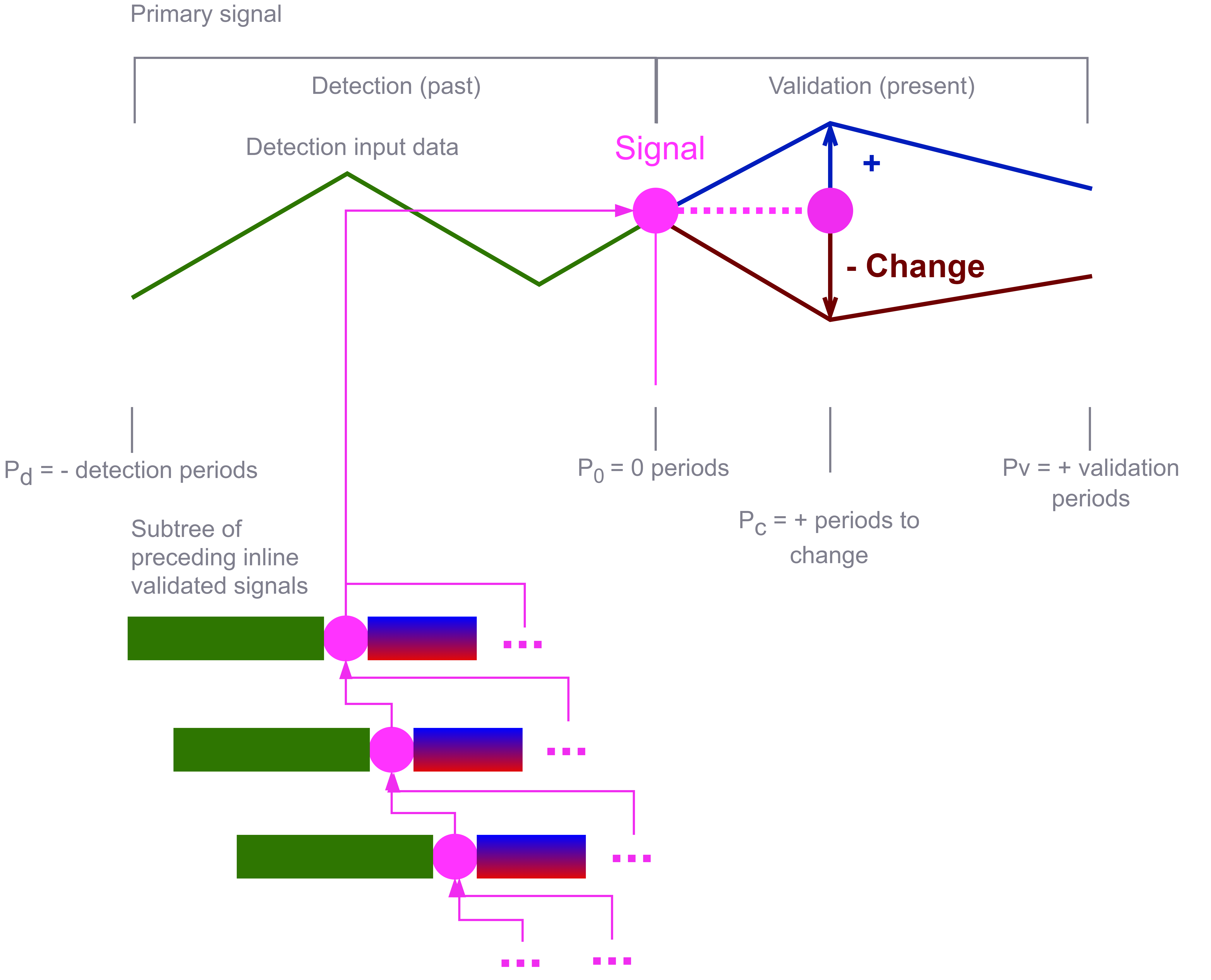 Signal validation