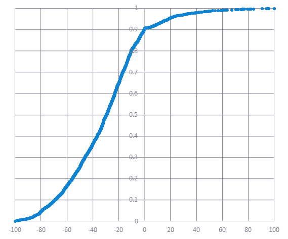 Signal distribution