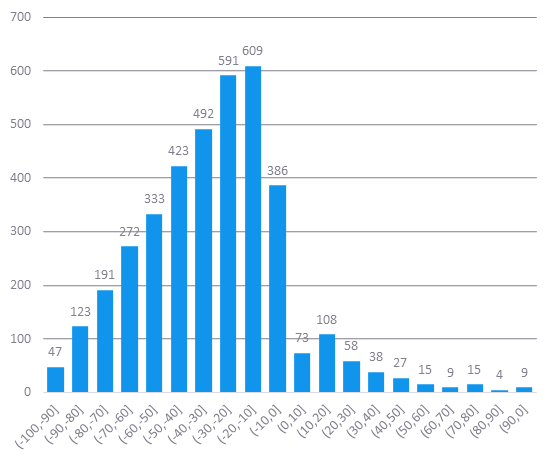 Signal distribution