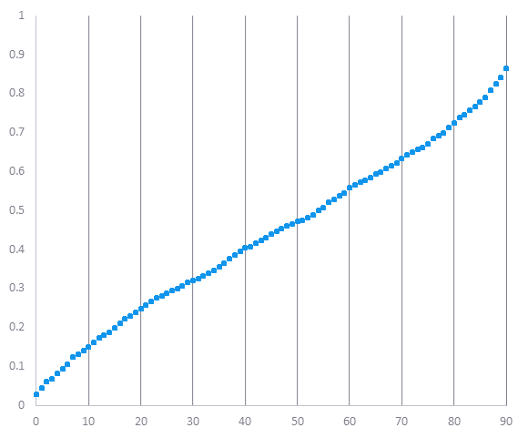 Signal distribution